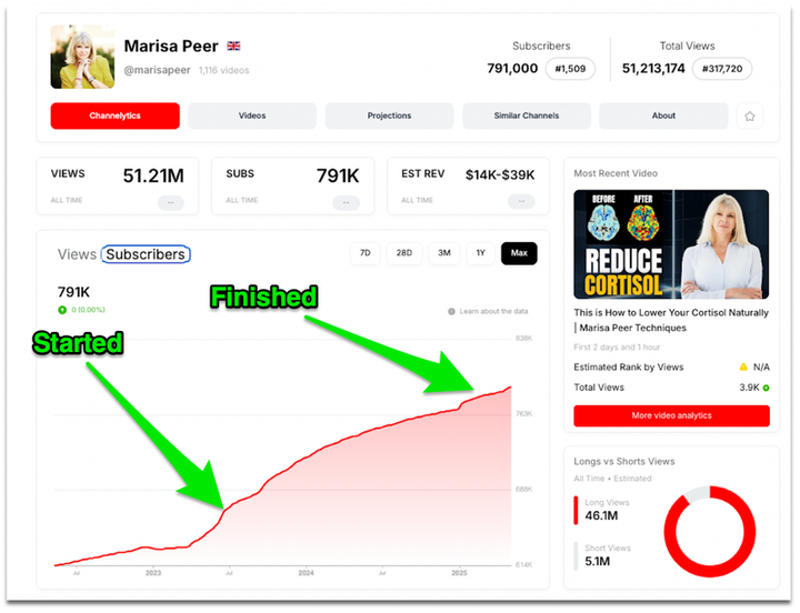 Marisa Peer channel growth chart showing subscriber growth from the start to the end of Stewart's management, reaching 791,000 subscribers and 51.2 million views