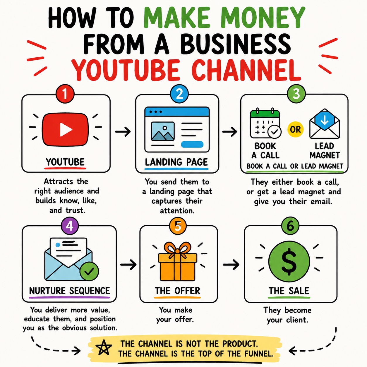 Infographic: the YouTube lead generation funnel for business owners